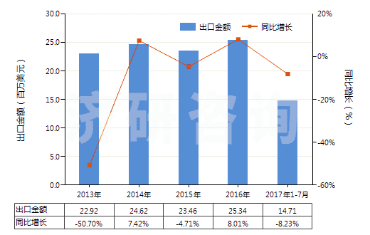 2013-2017年7月中國鉻化合物為基本成分的顏料及制品(HS32062000)出口總額及增速統(tǒng)計(jì)